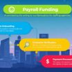The concept of payroll funding for staffing agencies